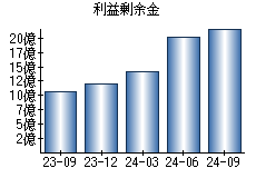 利益剰余金