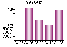 当期純利益