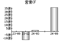 営業活動によるキャッシュフロー