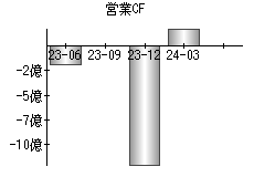 営業活動によるキャッシュフロー