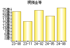 現預金等