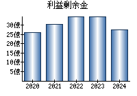 利益剰余金