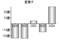 営業活動によるキャッシュフロー