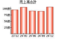 売上高合計