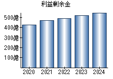 利益剰余金