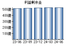 利益剰余金