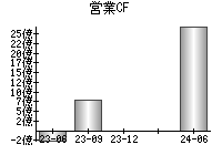 営業活動によるキャッシュフロー