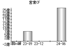 営業活動によるキャッシュフロー