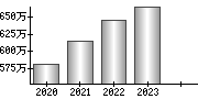 平均年収（単独）