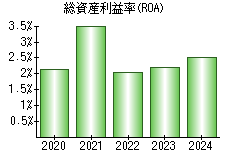 総資産利益率(ROA)