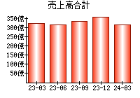 売上高合計