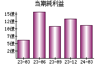 当期純利益