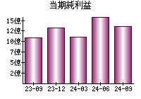 当期純利益