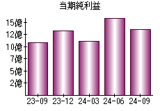 当期純利益