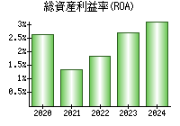 総資産利益率(ROA)