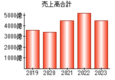 売上高合計