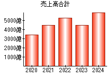 売上高合計