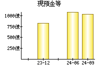 現預金等