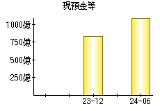 現預金等