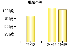 現預金等