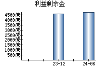 利益剰余金