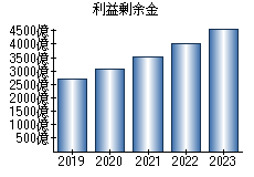 利益剰余金