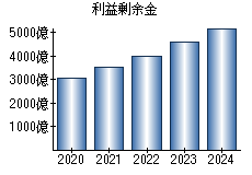 利益剰余金