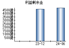 利益剰余金