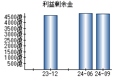 利益剰余金