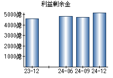 利益剰余金