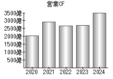 営業活動によるキャッシュフロー