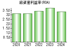 総資産利益率(ROA)