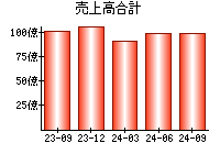 売上高合計