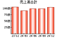 売上高合計