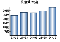 利益剰余金