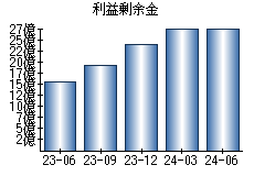 利益剰余金