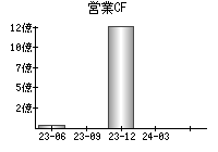 営業活動によるキャッシュフロー