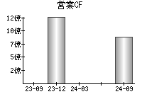 営業活動によるキャッシュフロー