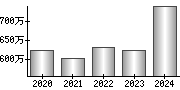 平均年収（単独）