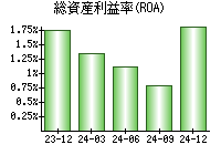 総資産利益率(ROA)