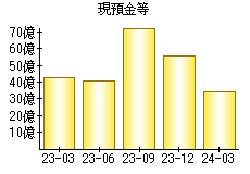 現預金等