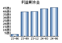 利益剰余金