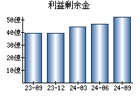 利益剰余金