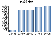 利益剰余金