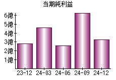 当期純利益