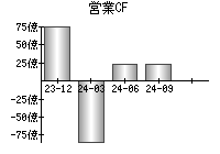 営業活動によるキャッシュフロー