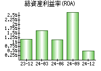 総資産利益率(ROA)