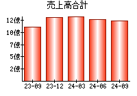 売上高合計