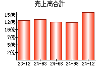 売上高合計