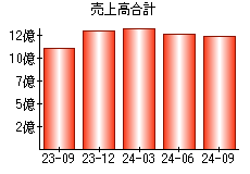 売上高合計